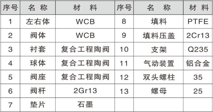 氣動(dòng)陶瓷球閥主要零部件材料 氣動(dòng)陶瓷球閥主要零部件材料